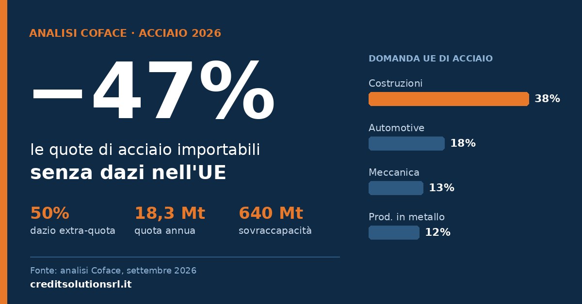 Dazi sull'acciaio UE 2026: quote di importazione ridotte del 47%