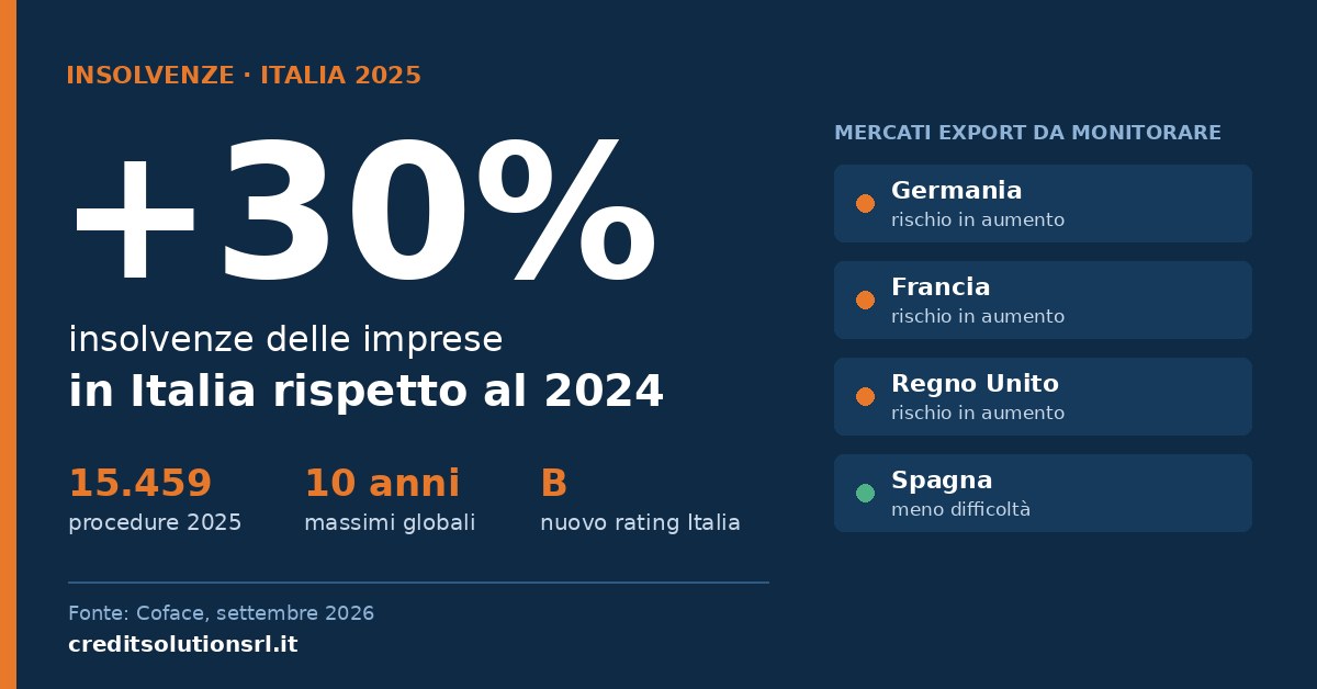 Insolvenze imprese in Italia 2025: +30% secondo Coface