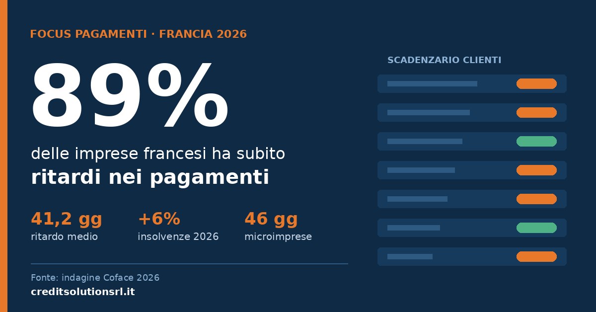 Ritardi nei pagamenti in Francia 2026: indagine Coface sulle imprese